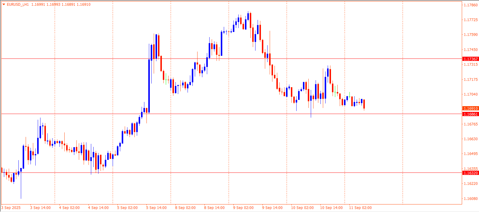 EURUSD